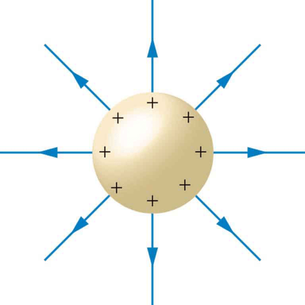 Recap- Electrostatic Fields