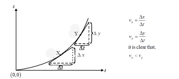 Linear motion-Graphs